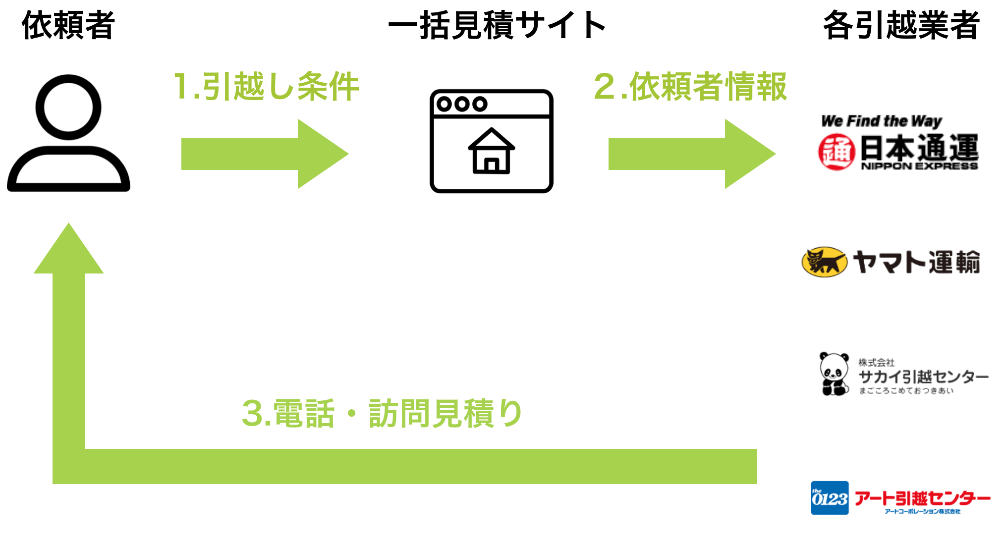 引越し1週間前にすべきこと 荷造りのコツから安い業者の見つけ方まで