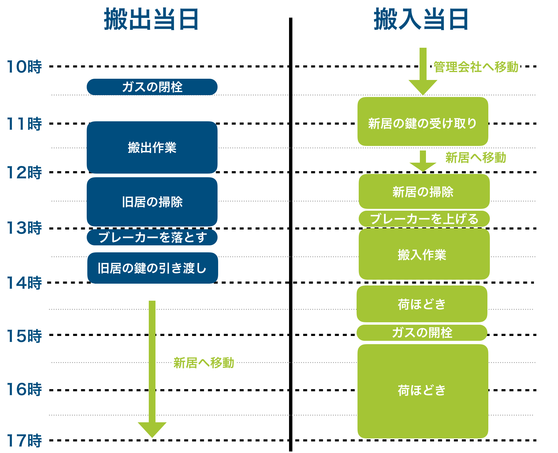 引っ越し当日の流れと失敗事例10選と対処法 タイムスケジュールの実例でわかる