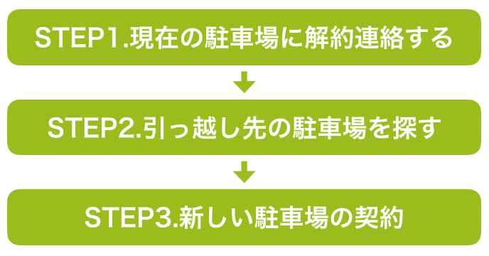 引っ越し時に車関連ですべき全手続き おすすめの輸送方法から書類の書き方まで