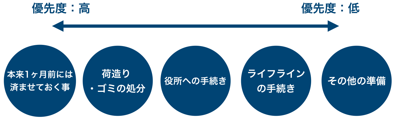 引越し1週間前にすべきこと 荷造りのコツから安い業者の見つけ方まで