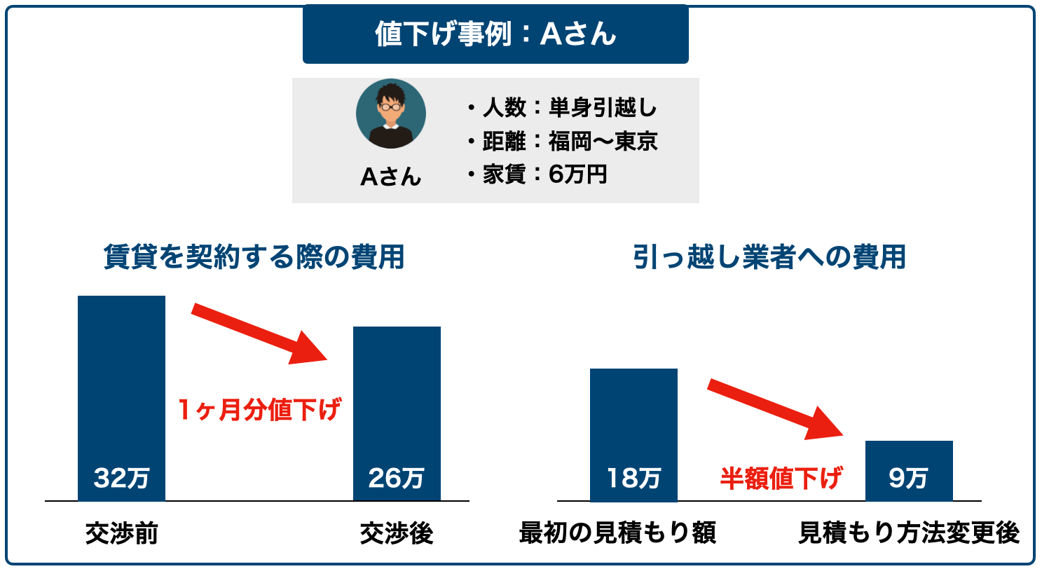 引っ越しの初期費用っていくら 事前に準備するべきお金の全知識