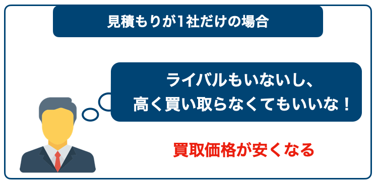 相見積もりを取るべき理由