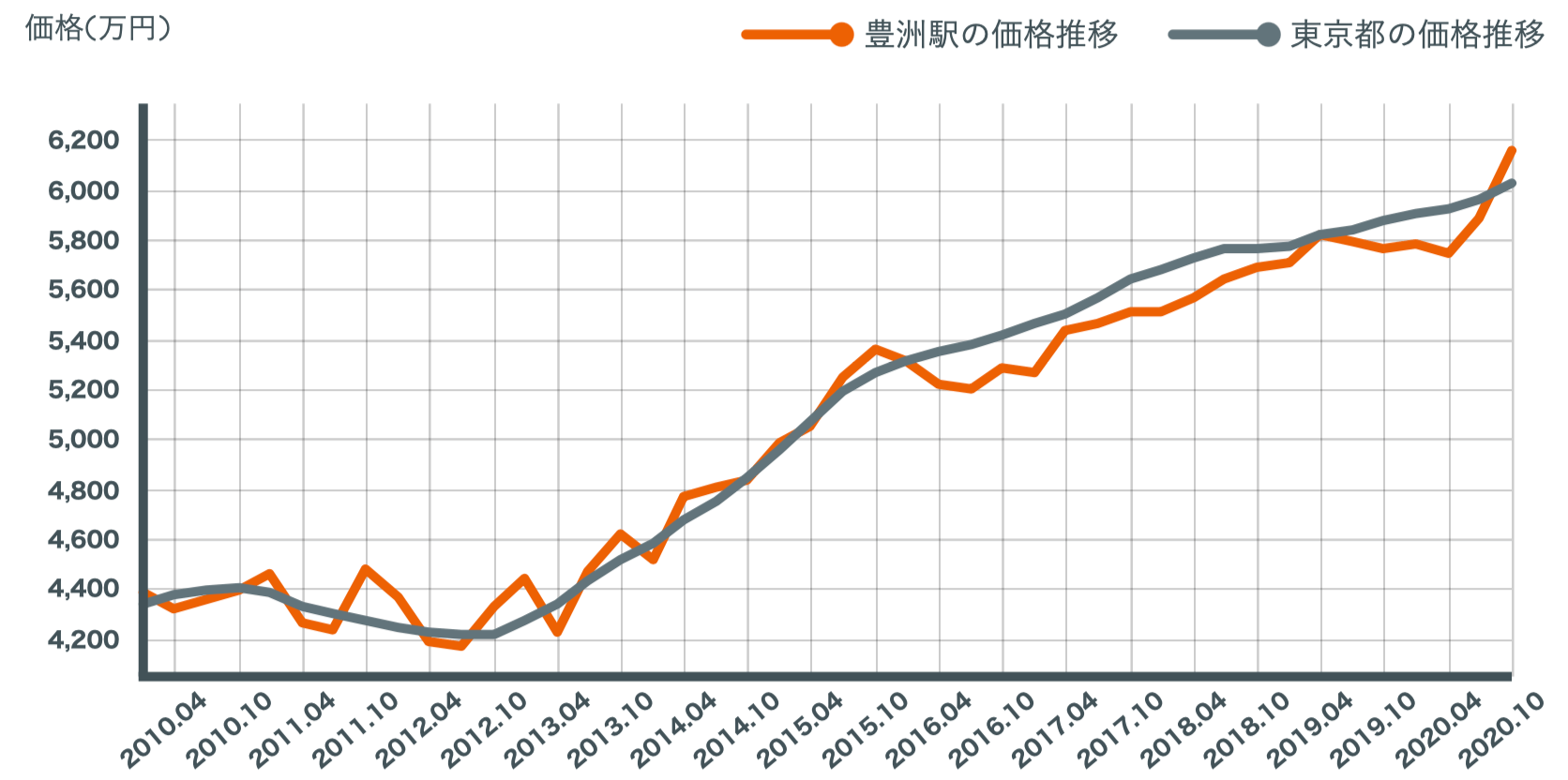 豊洲のマンション価格推移を表したグラフ