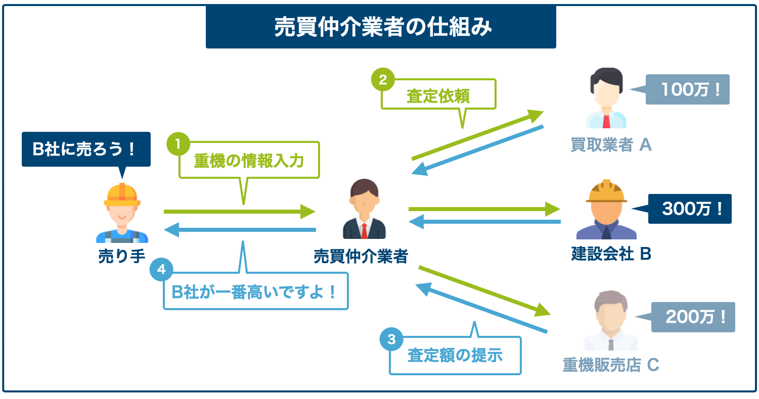 売買仲介業者の仕組み