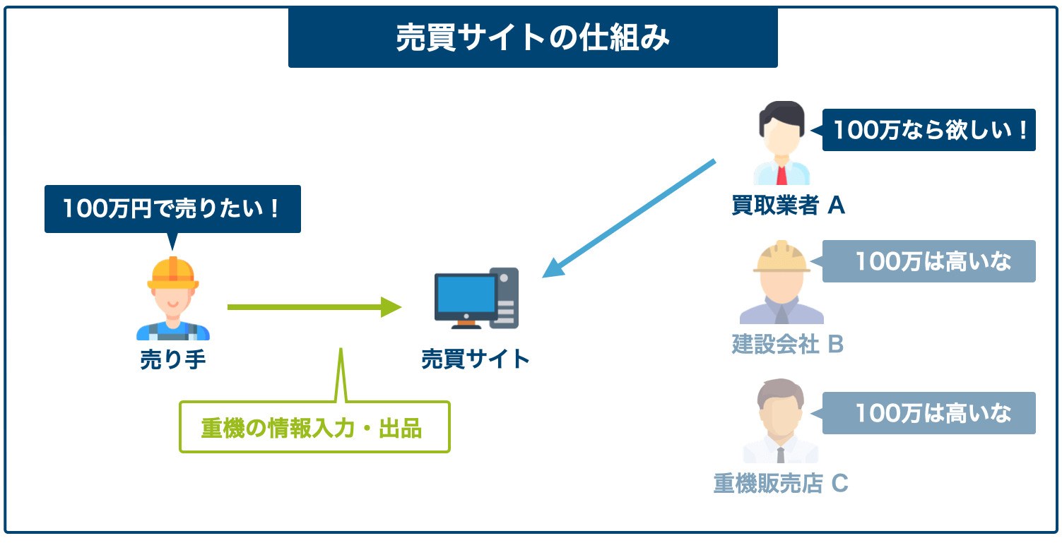 売買サイトの仕組み