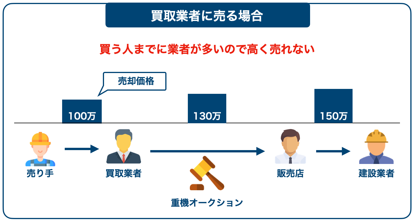 買取業者に売ると安くなる理由