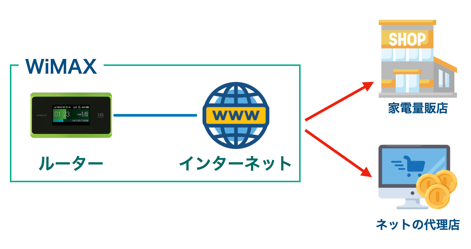 Uq Wimax の全知識 口コミ 評判から事前に知るべきデメリットまで