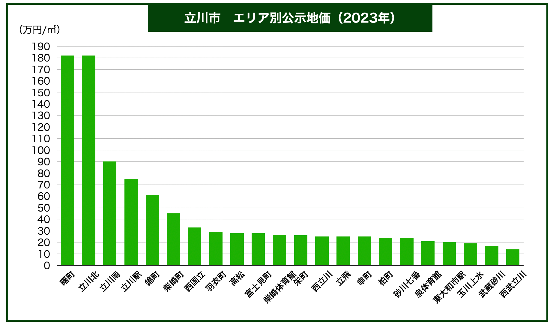 立川市エリア別土地価格