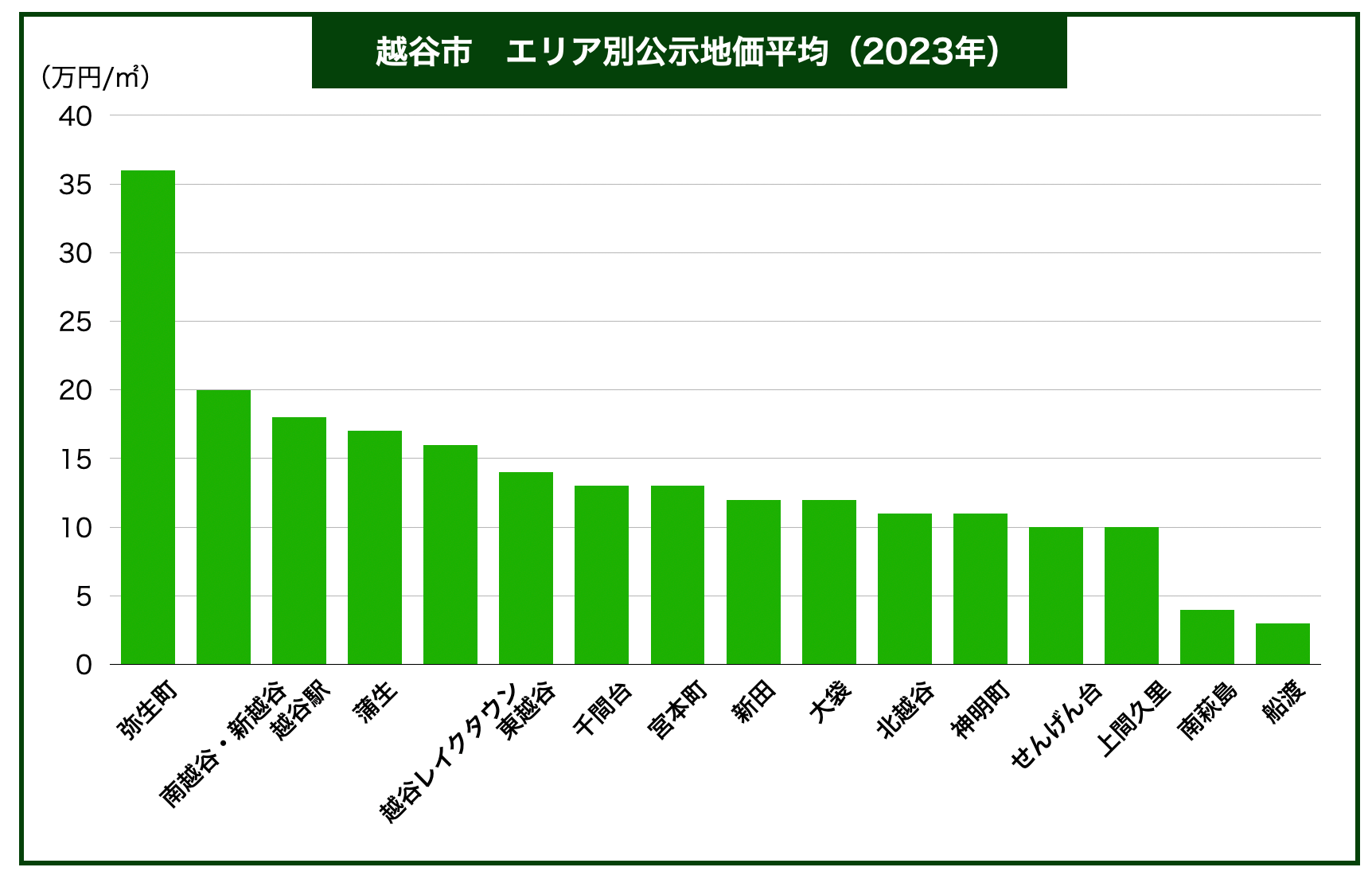 越谷エリア別地価