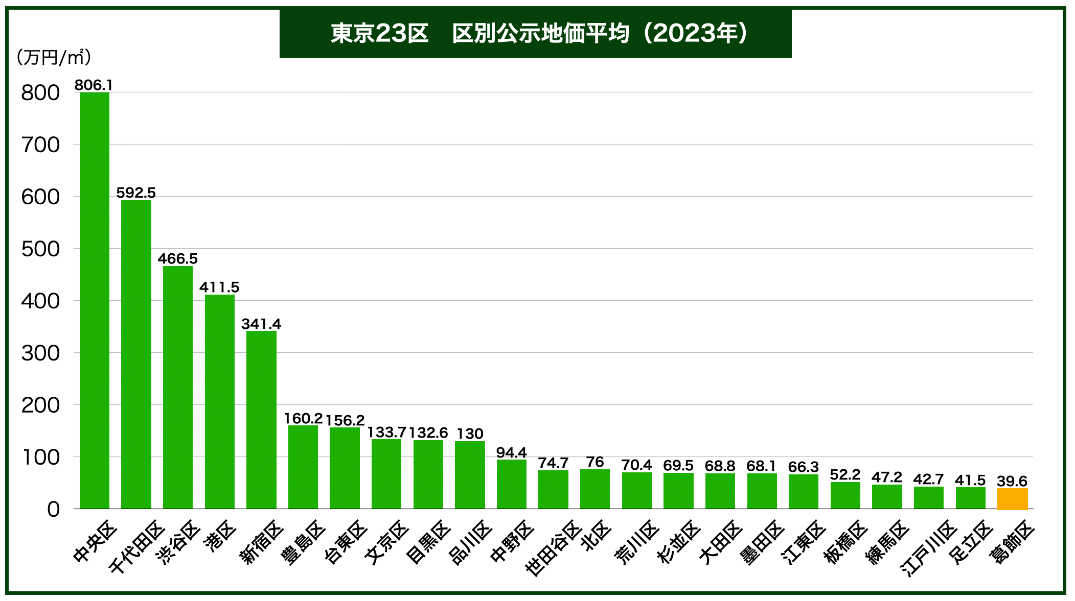 東京23公示地価
