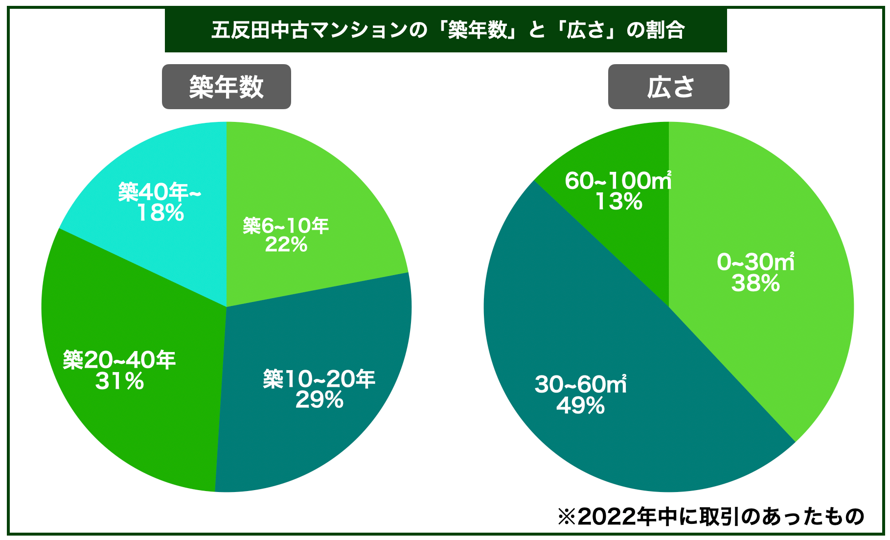 五反田マンション築年数と広さ