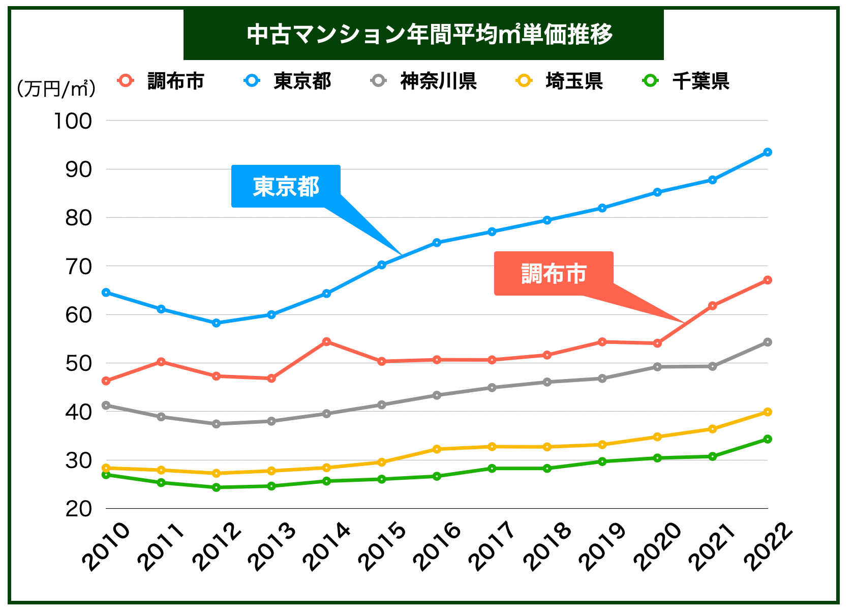 調布市マンション価格推移