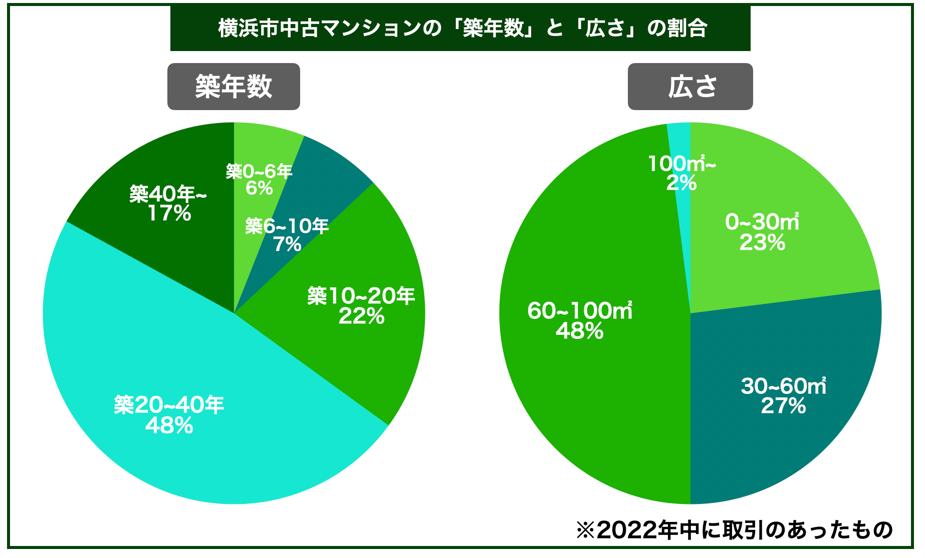 横浜市マンション築年数と広さ