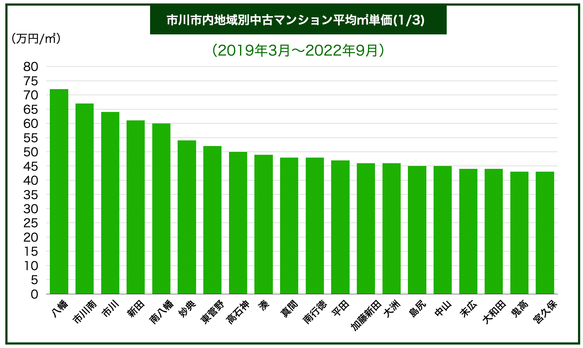 市川エリア別マンション価格