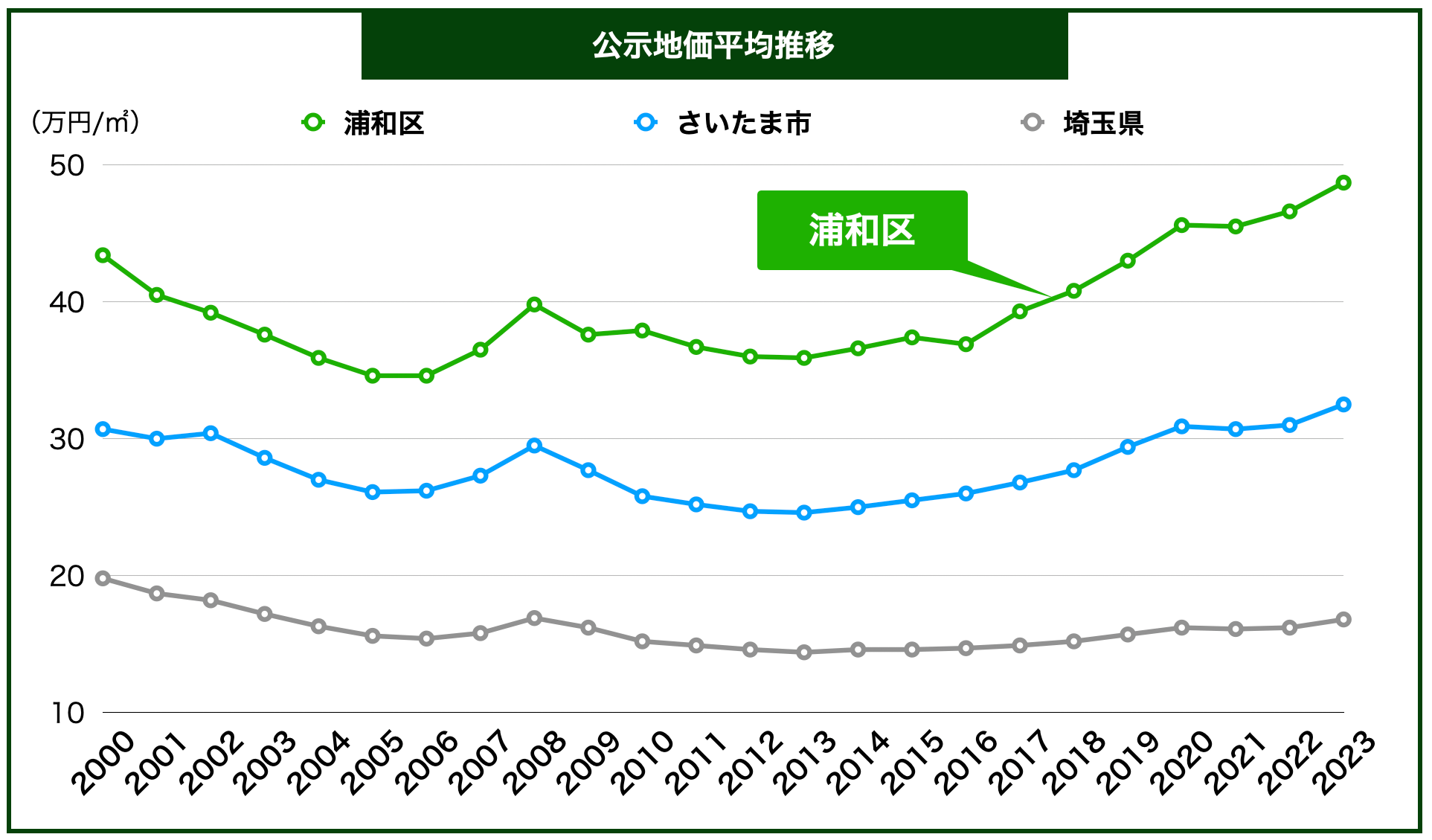 浦和区土地価格推移