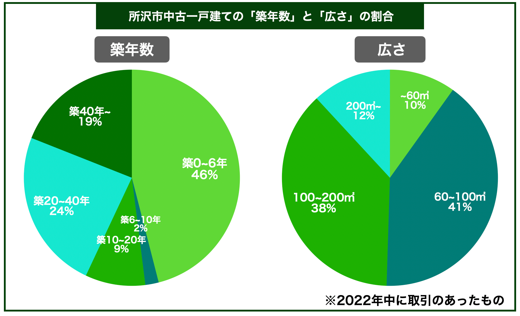 所沢戸建て築年数と広さ