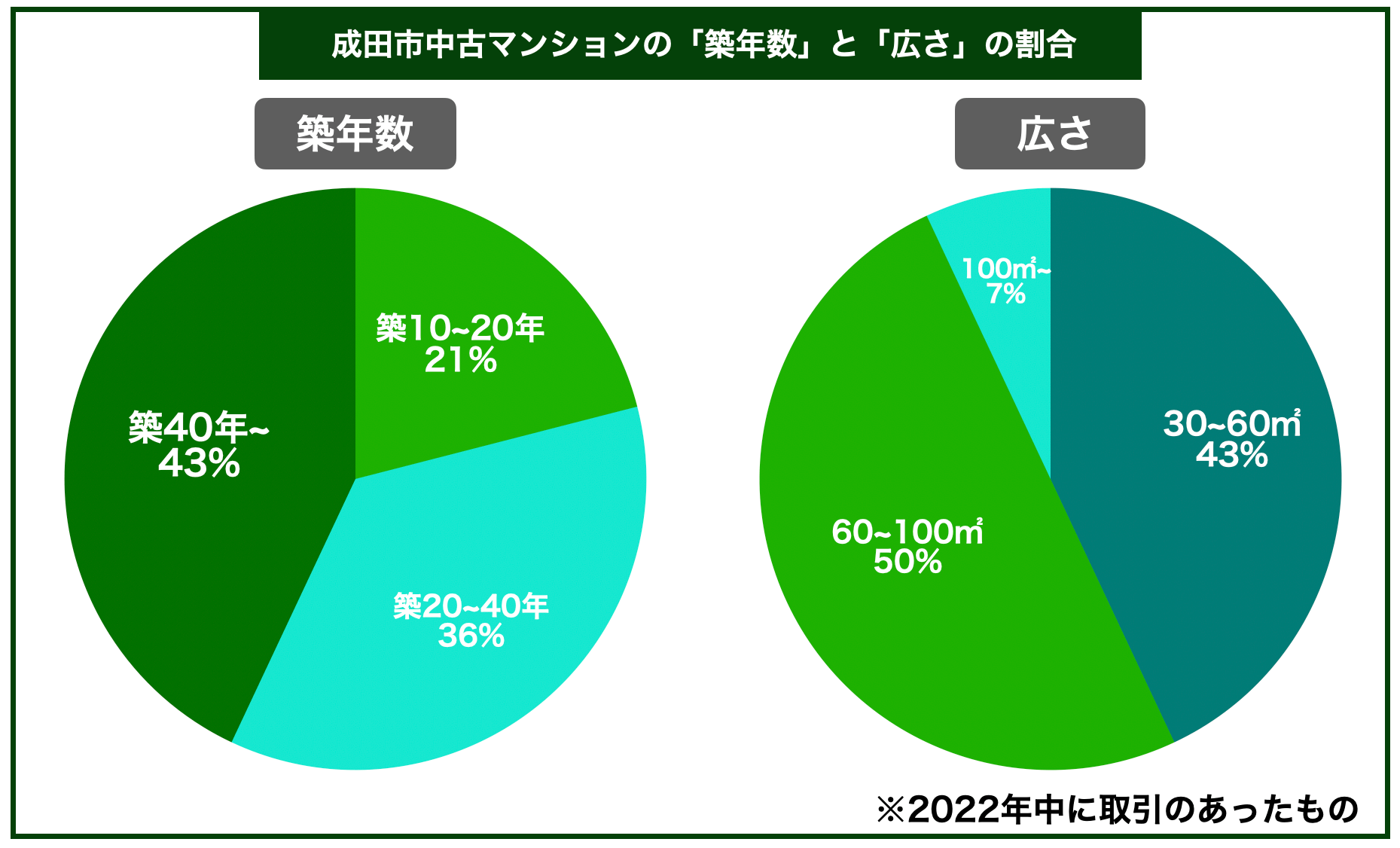 成田市マンション築年数と広さ