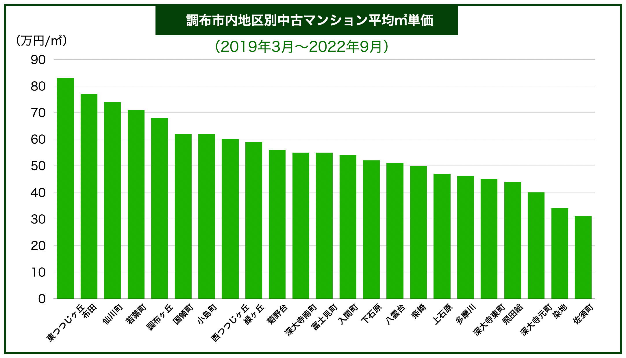 調布市エリア別マンション価格