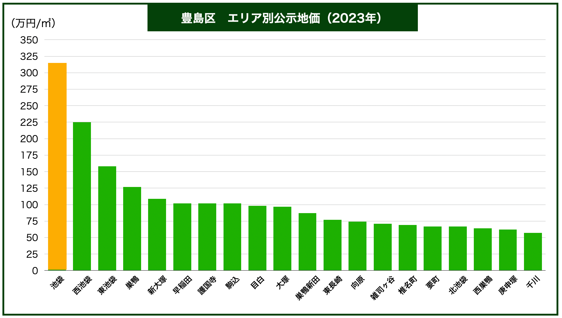 豊島区エリア別土地価格