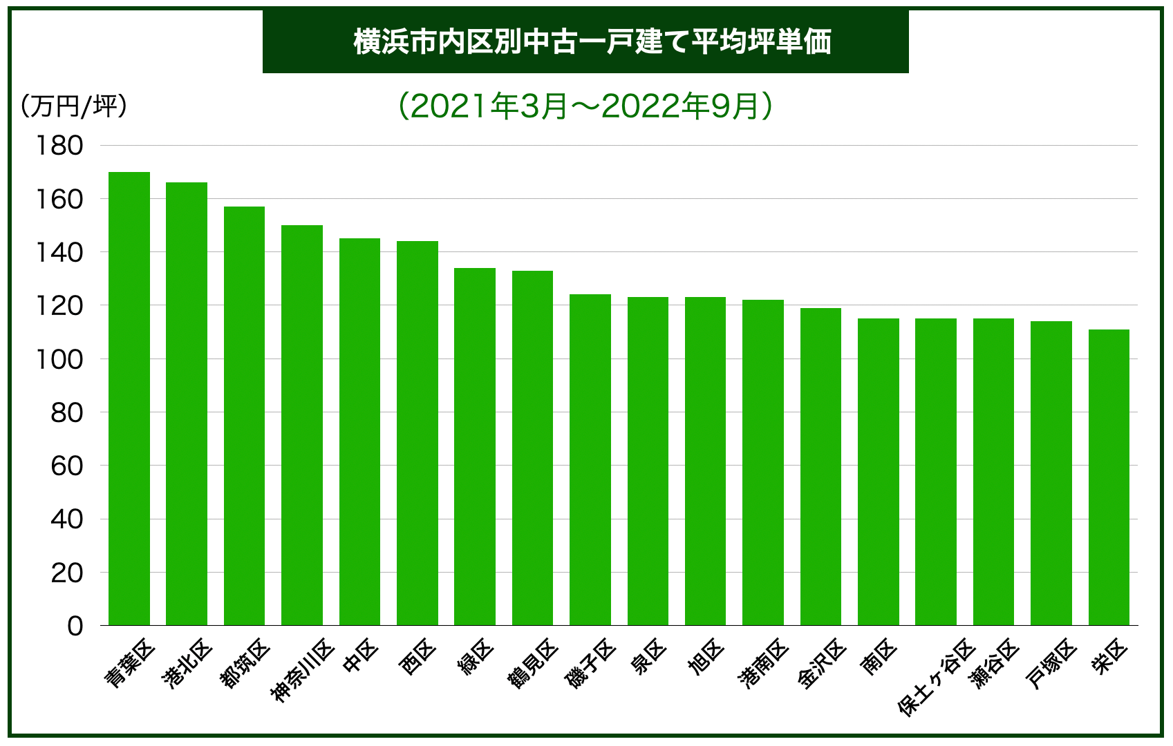 横浜市エリア別戸建て価格