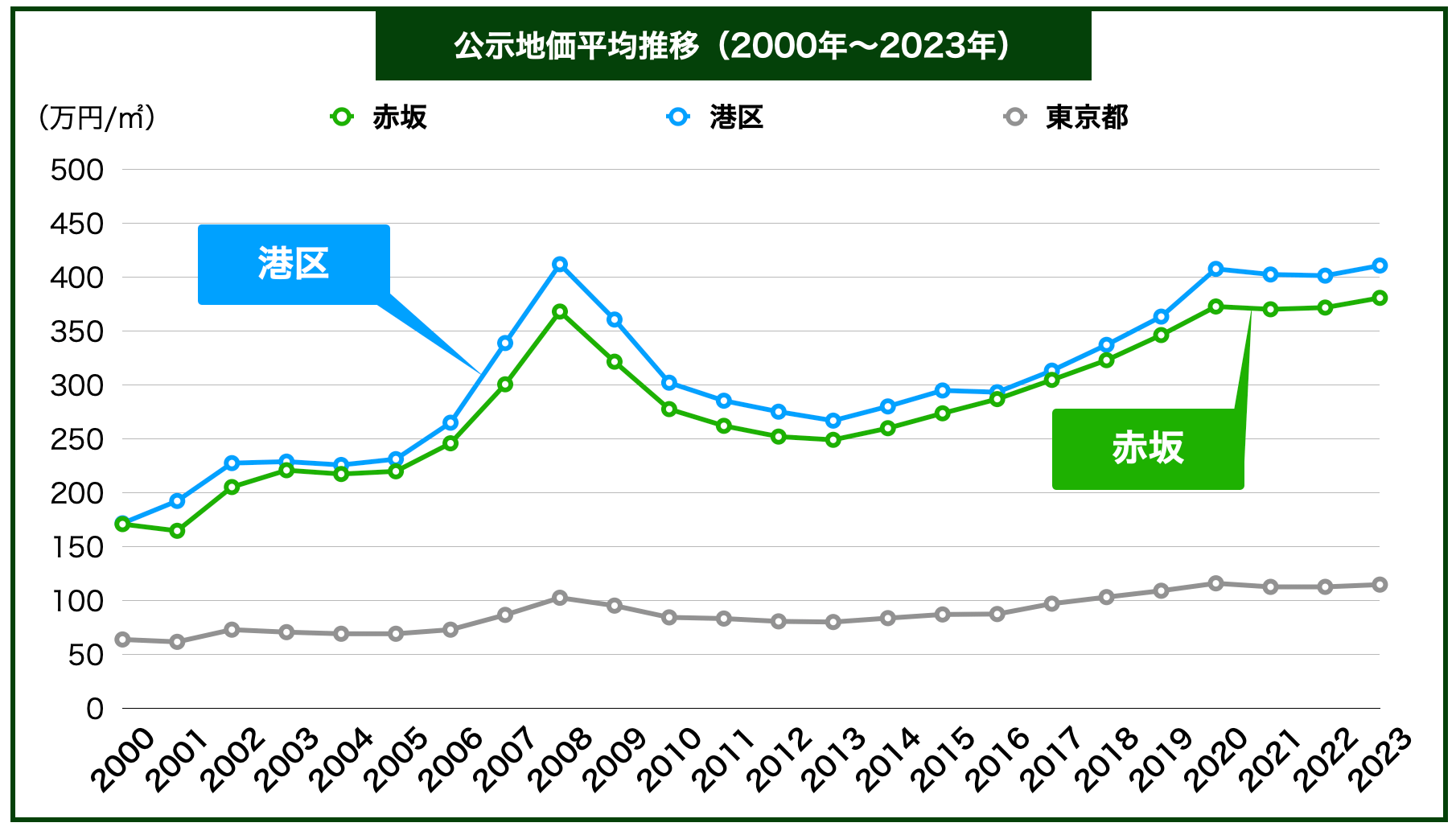 赤坂土地価格推移