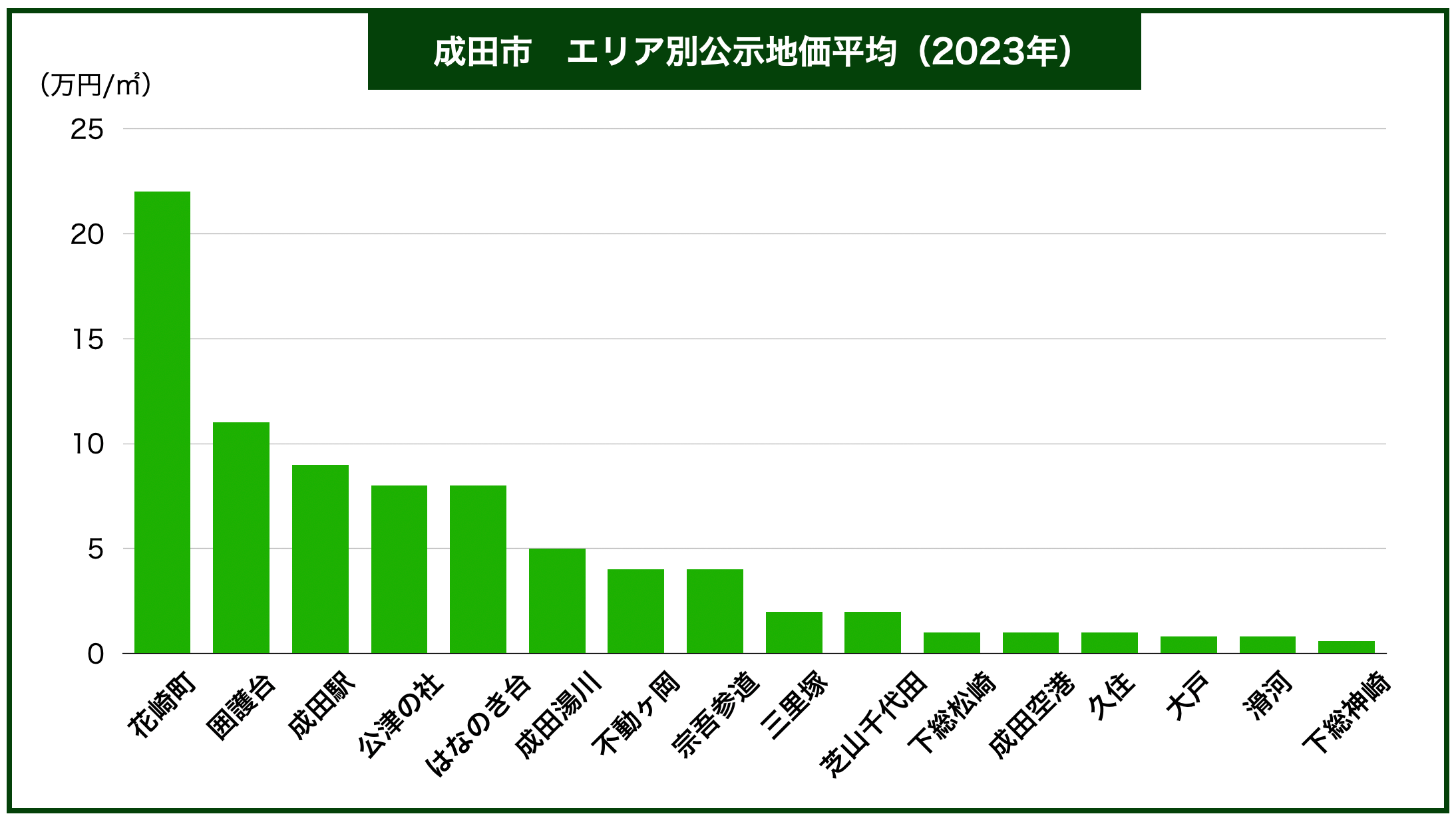 成田市エリア別土地価格