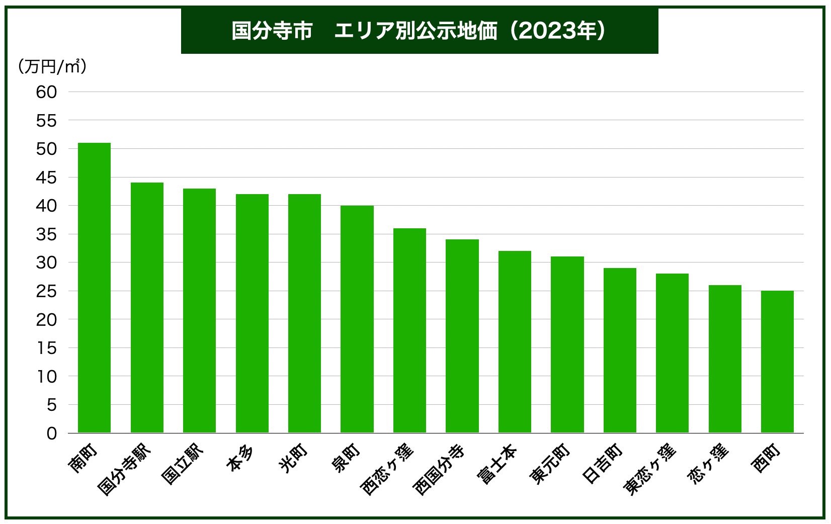国分寺市エリア別土地価格