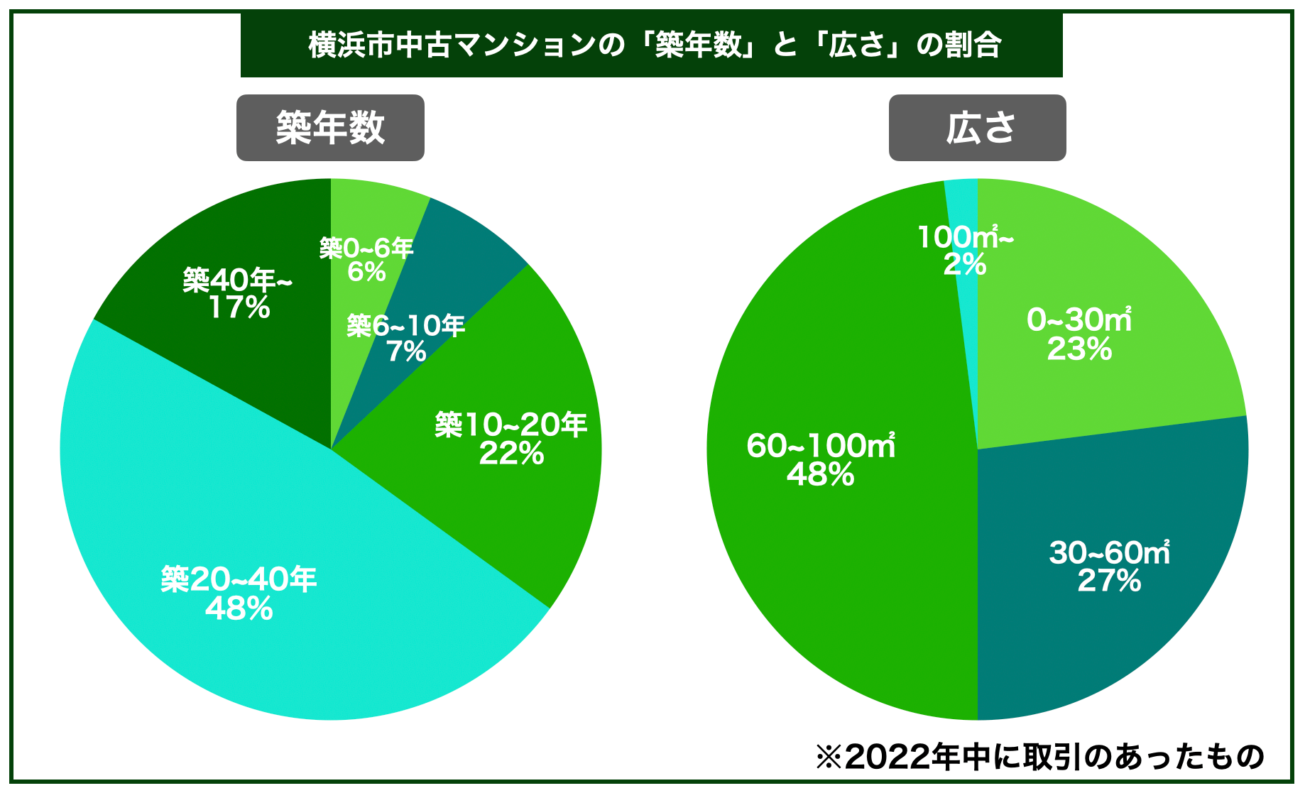 横浜市マンション築年数と広さ