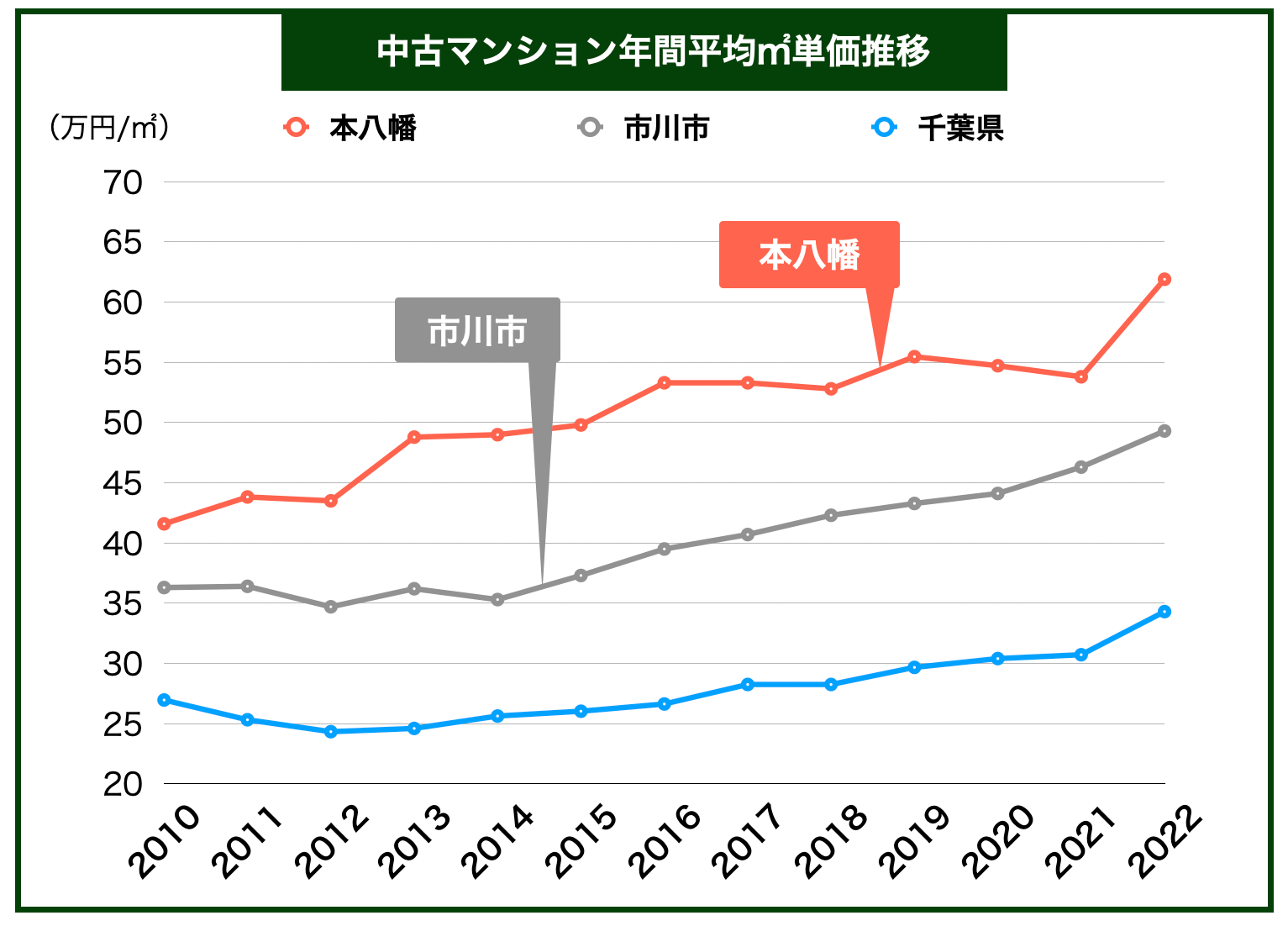本八幡マンション価格推移