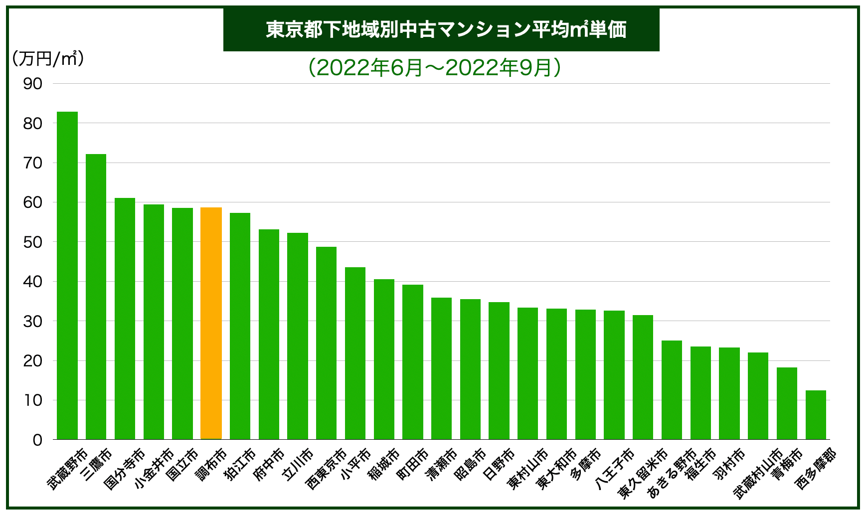 東京都下エリア別マンション価格