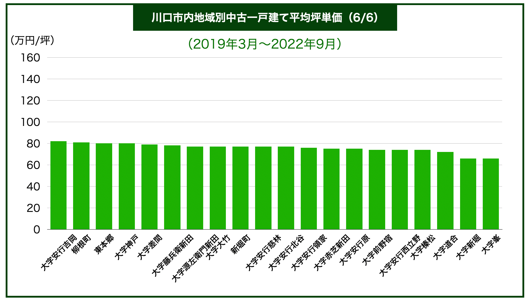 川口市エリア別戸建て価格