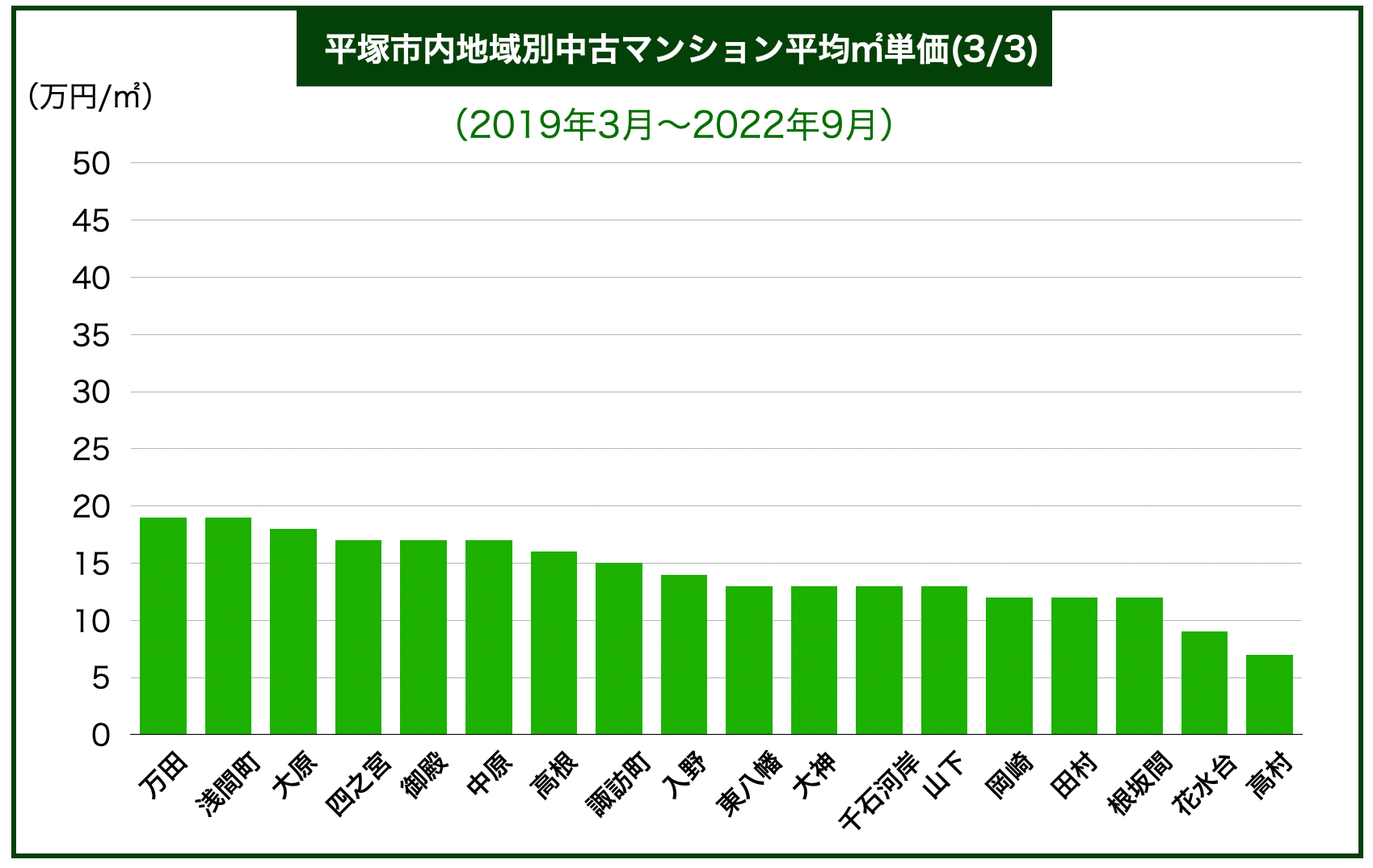 平塚エリア別マンション価格