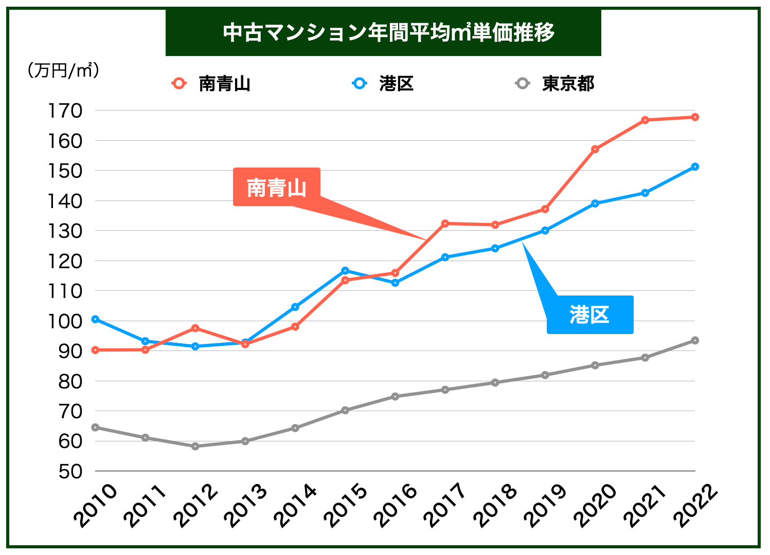 南青山マンション価格推移