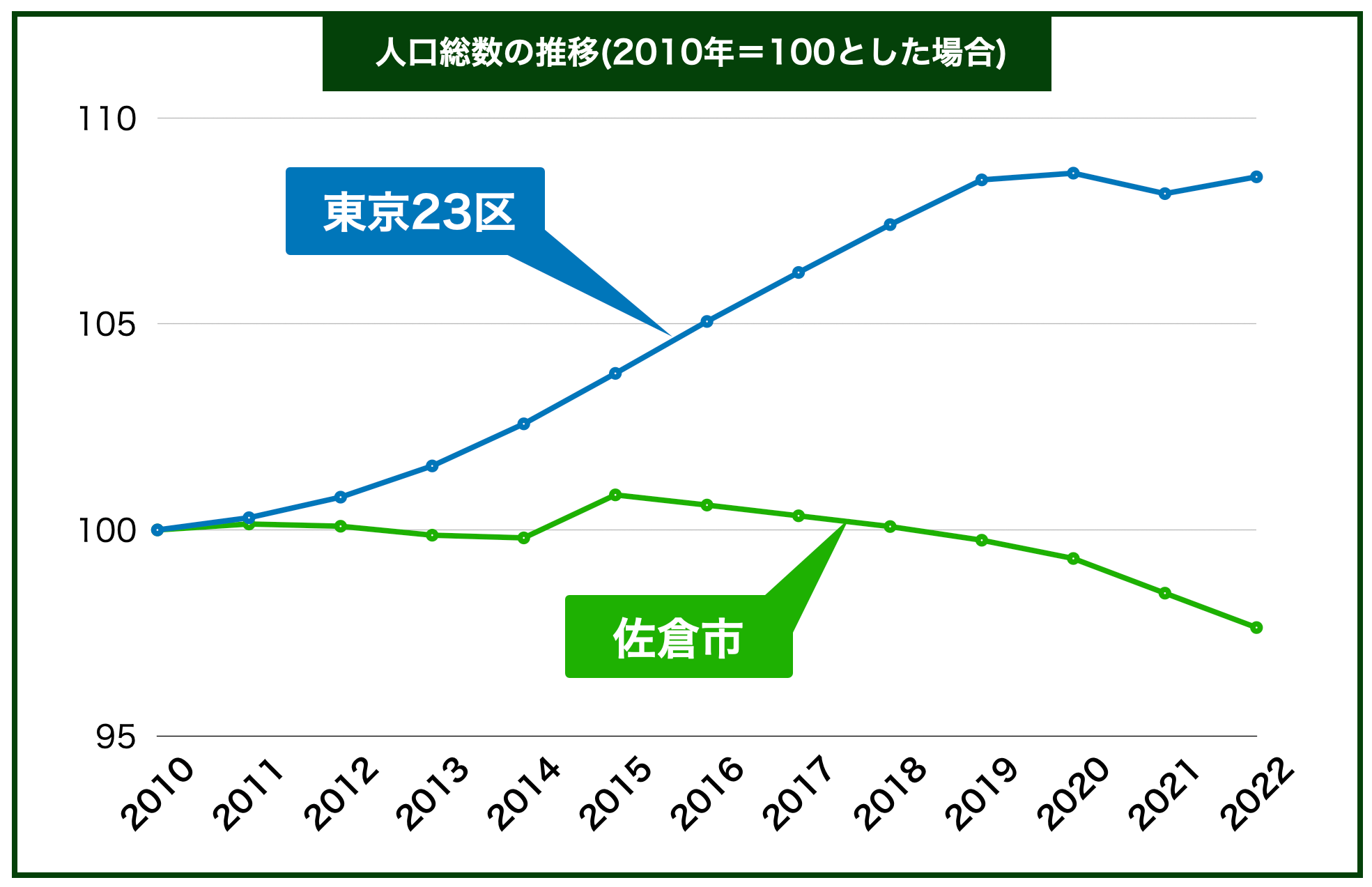 佐倉市人口推移