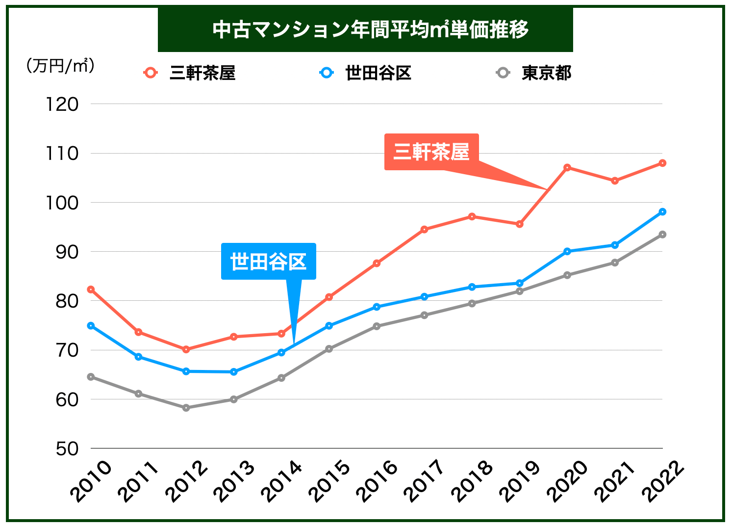 三軒茶屋マンション価格推移