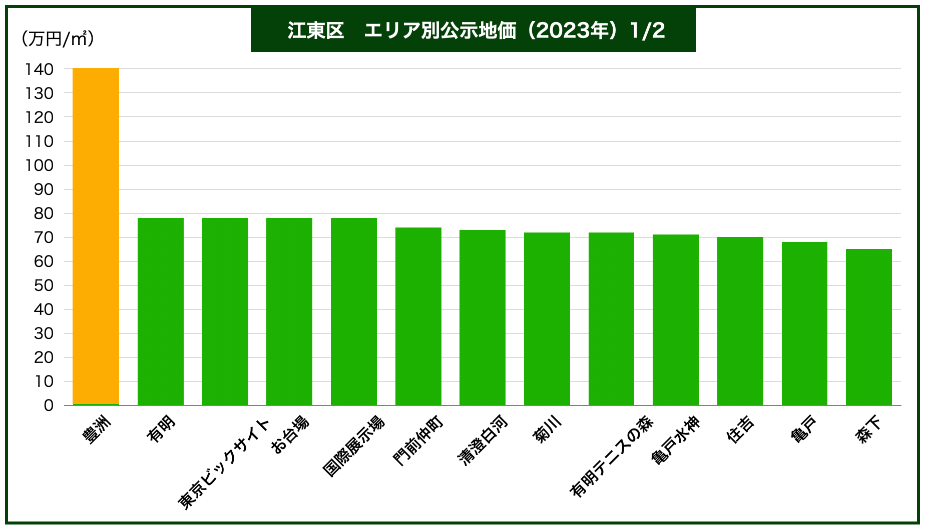 江東区エリア別土地価格