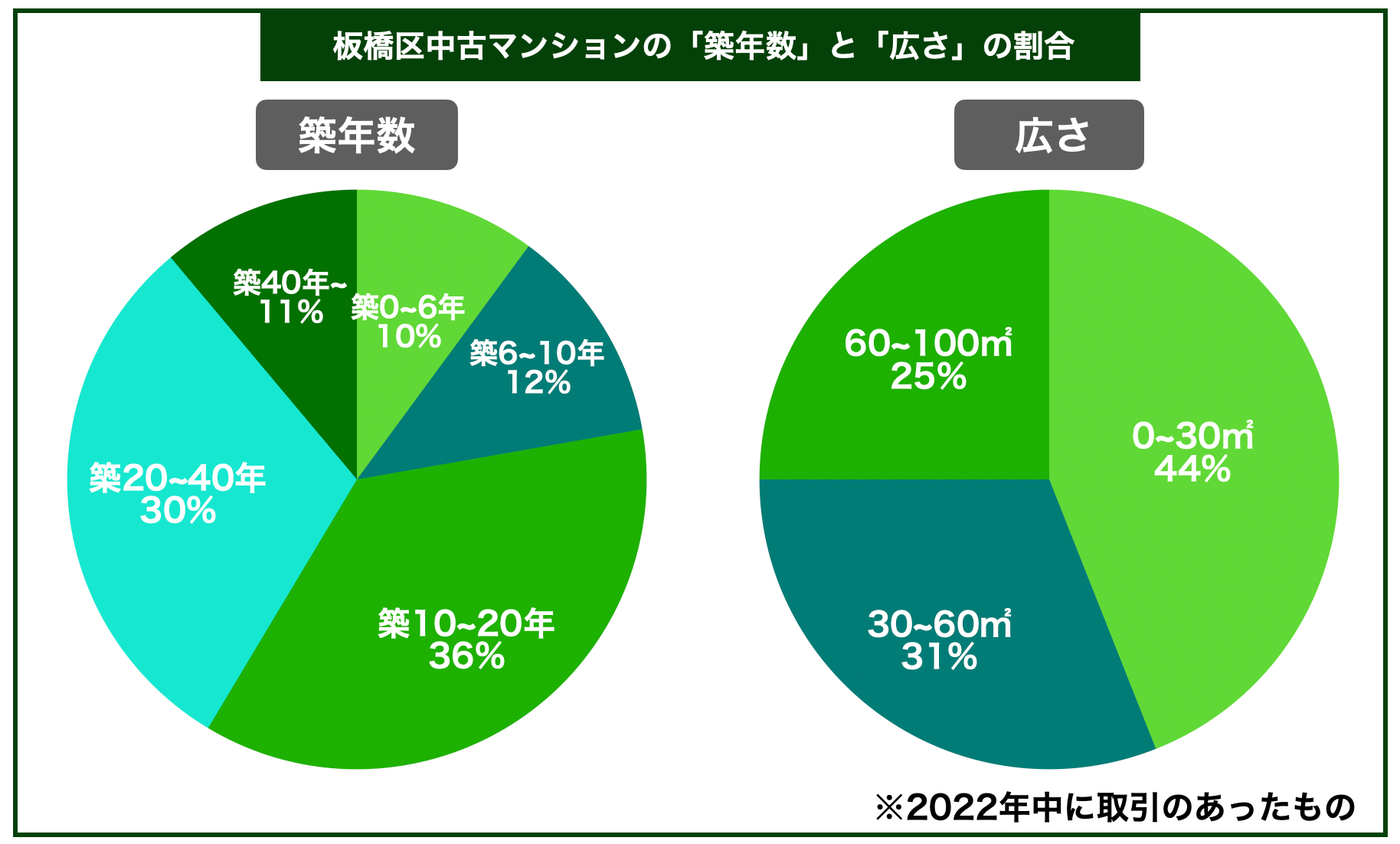 板橋区マンション築年数と広さ