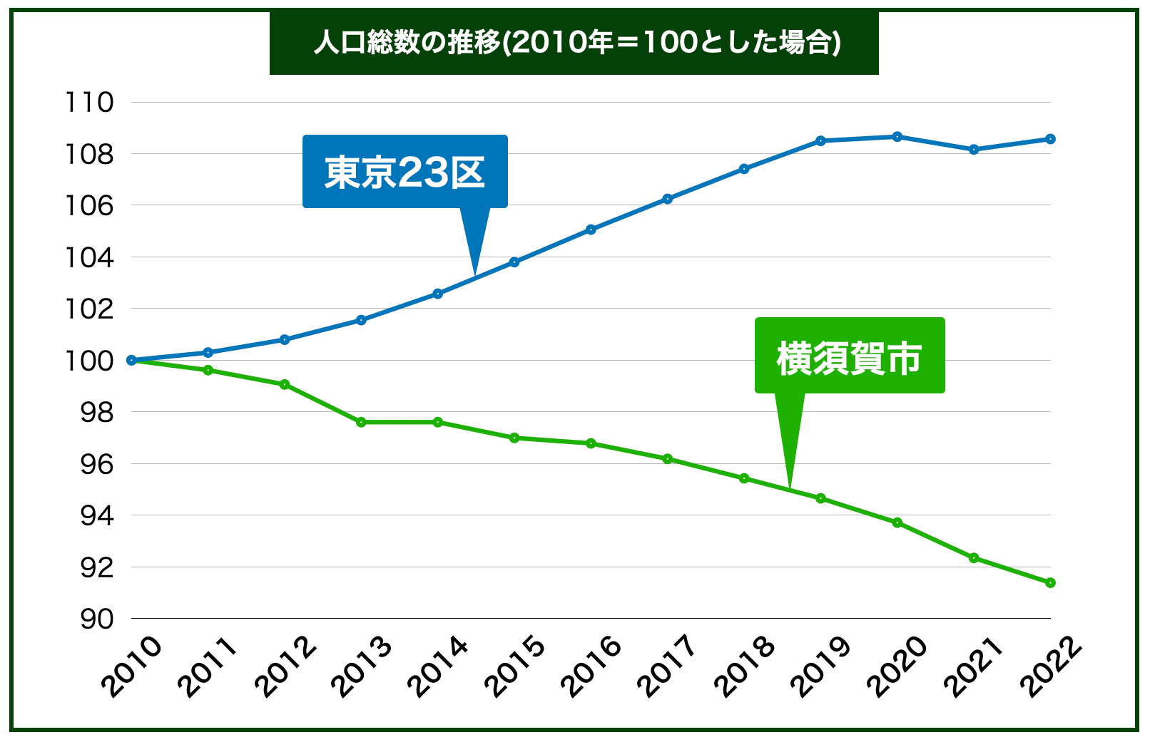 横須賀市人口推移