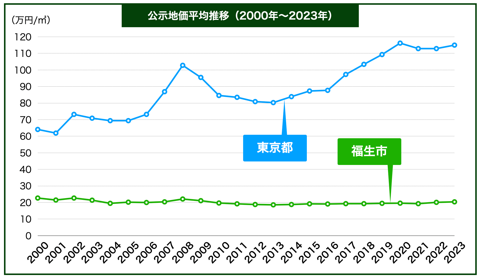 福生市土地価格推移