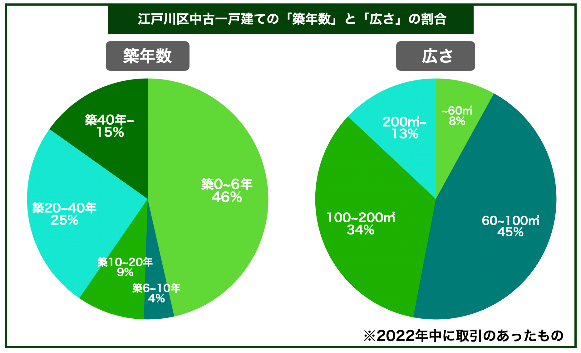 江戸川区戸建て築年数と広さ