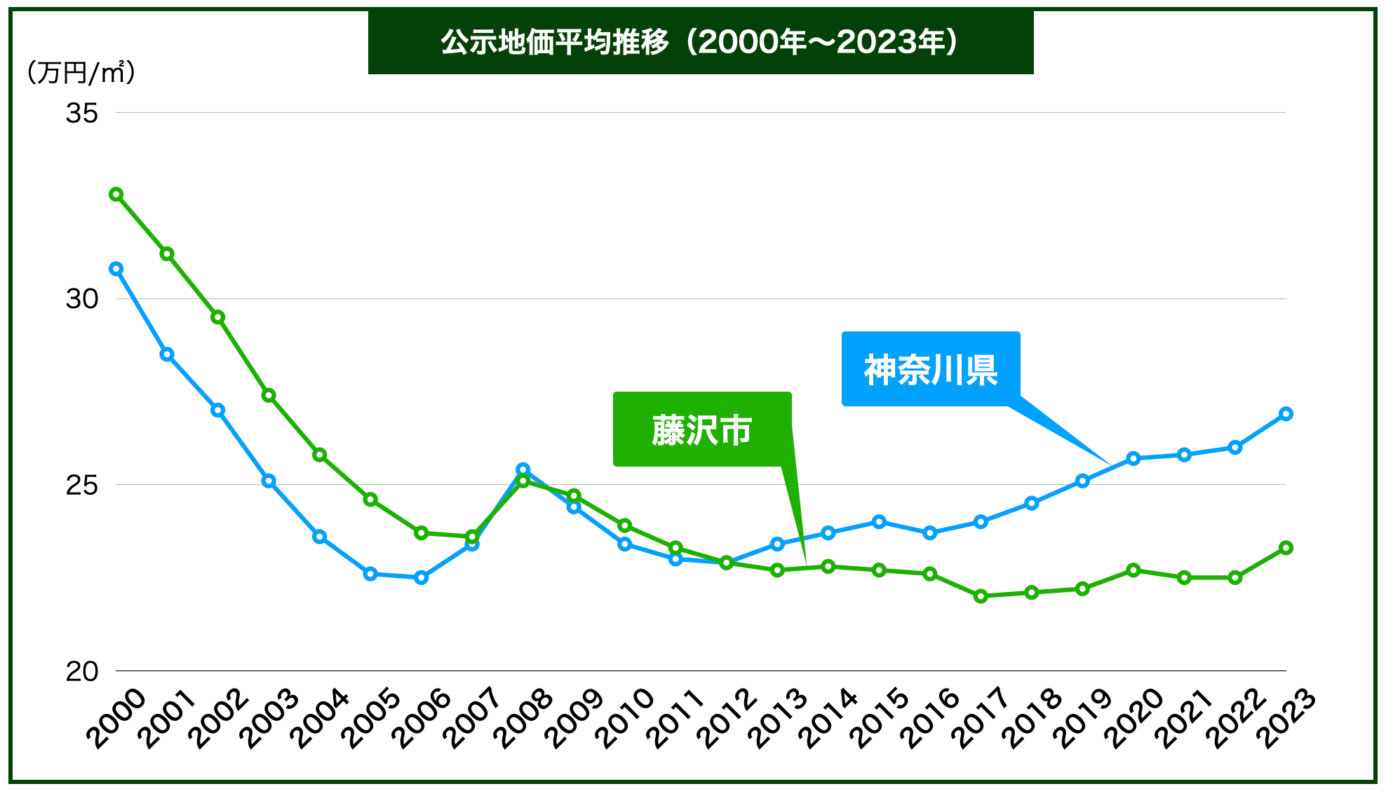 藤沢市地価推移