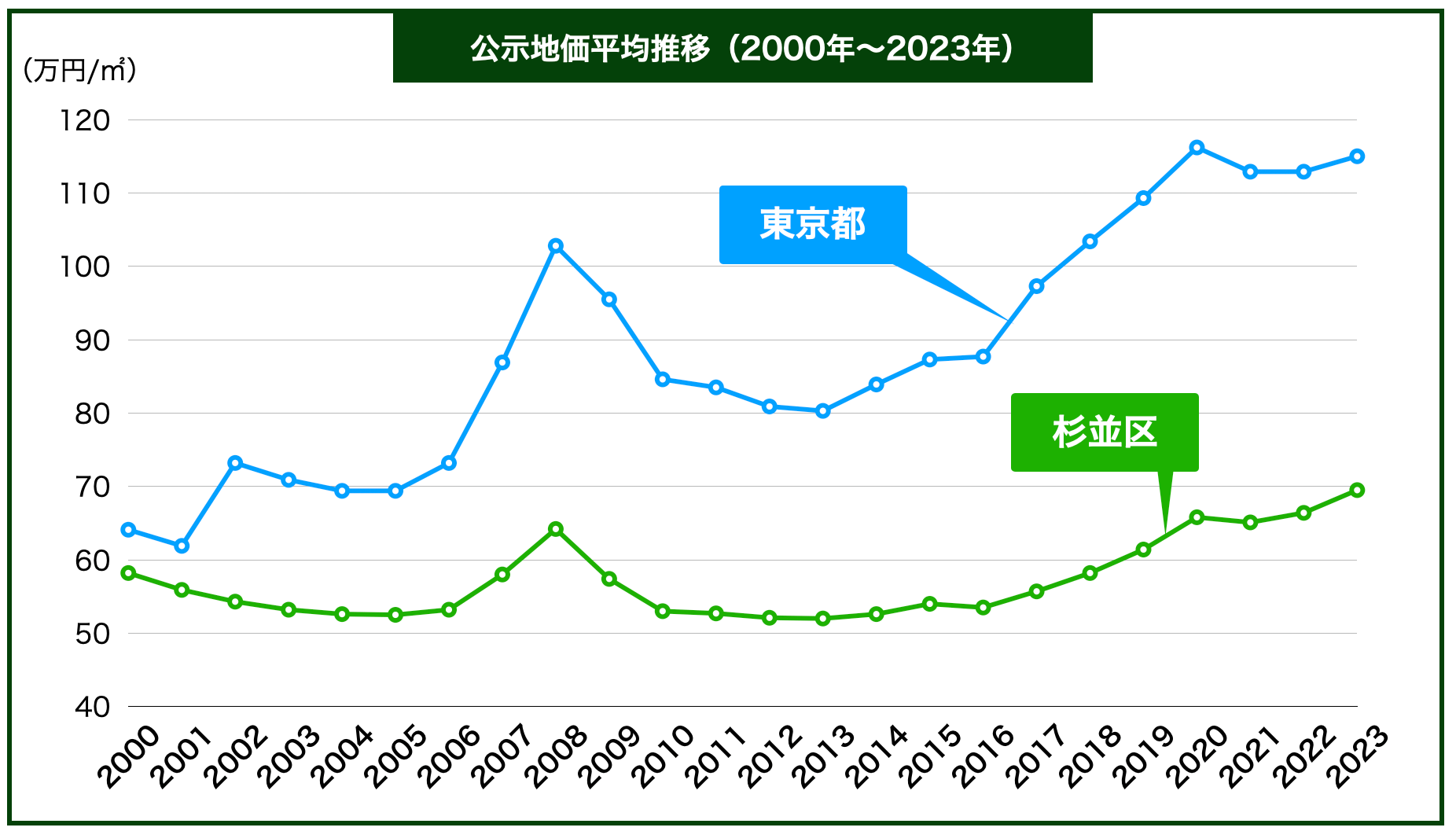 杉並区地価推移