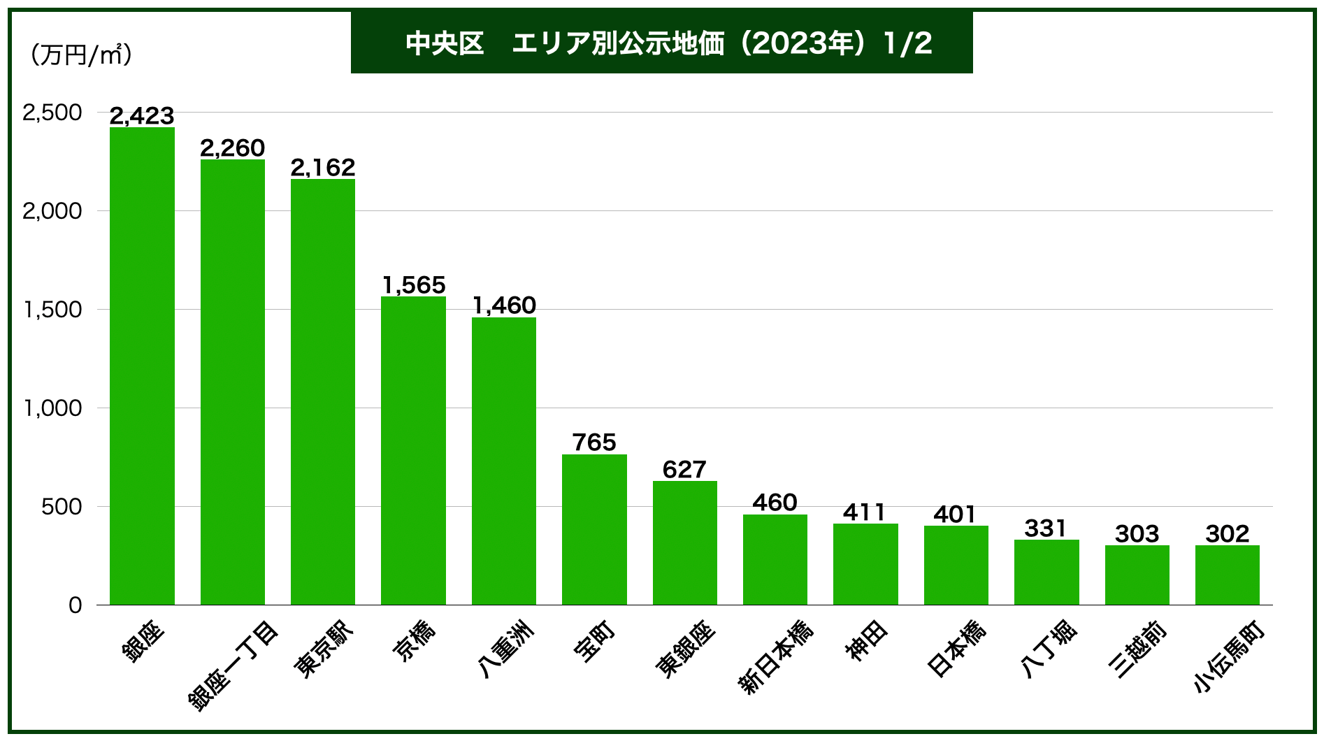 中央区地域別公示地価