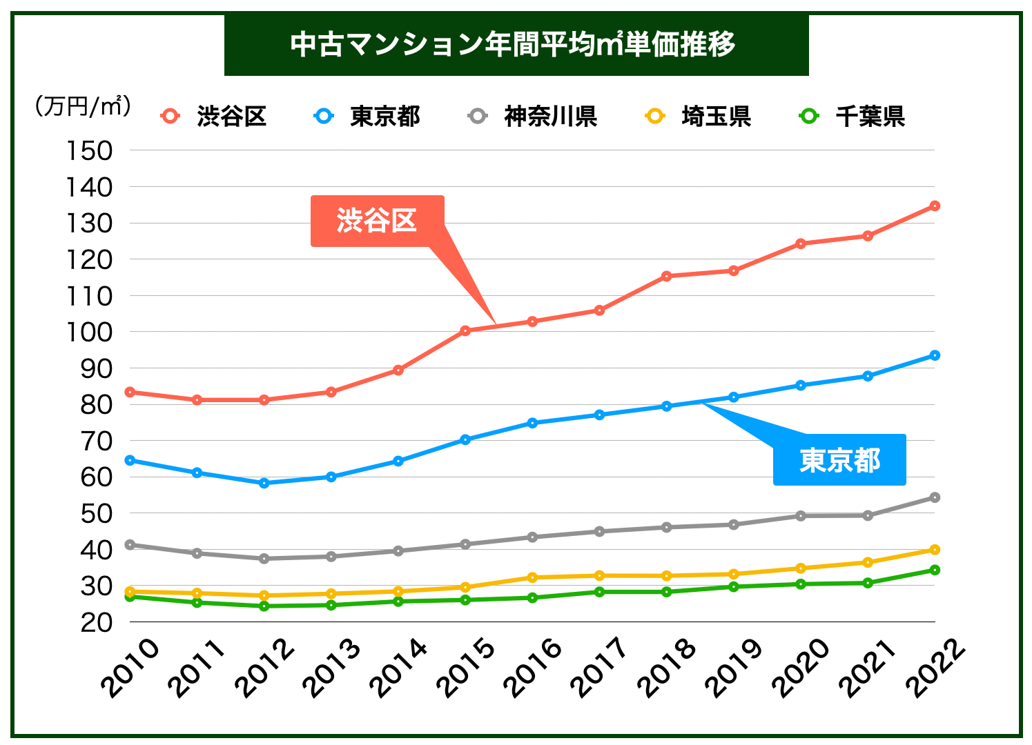 渋谷区マンション価格推移
