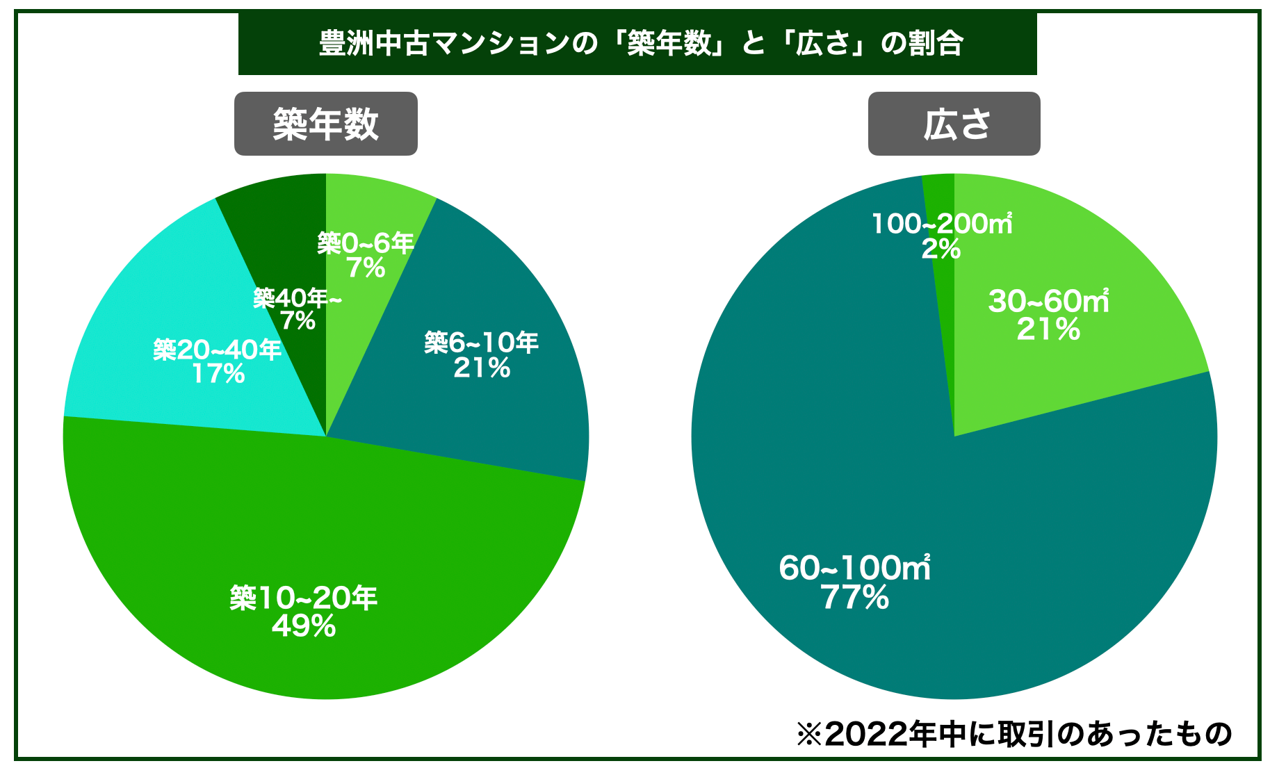 豊洲マンション築年数と広さ