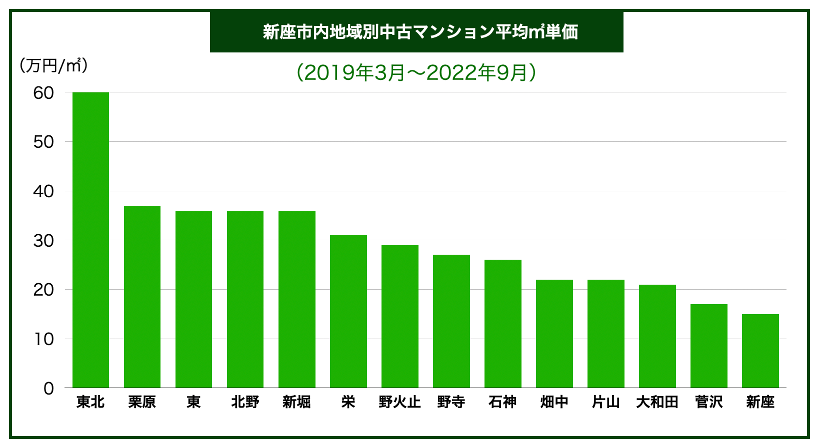 新座エリア別マンション価格