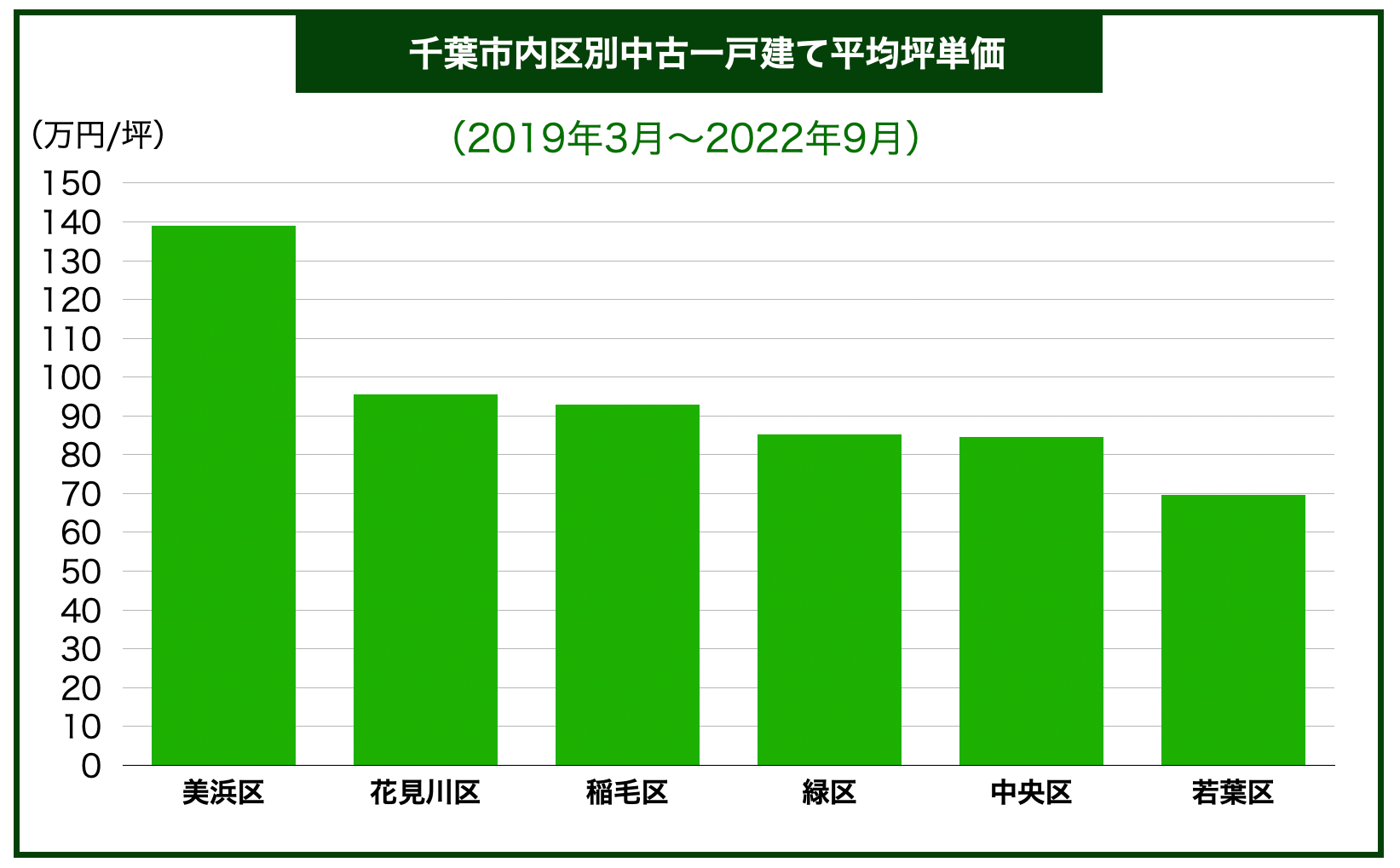 千葉市エリア別戸建て価格