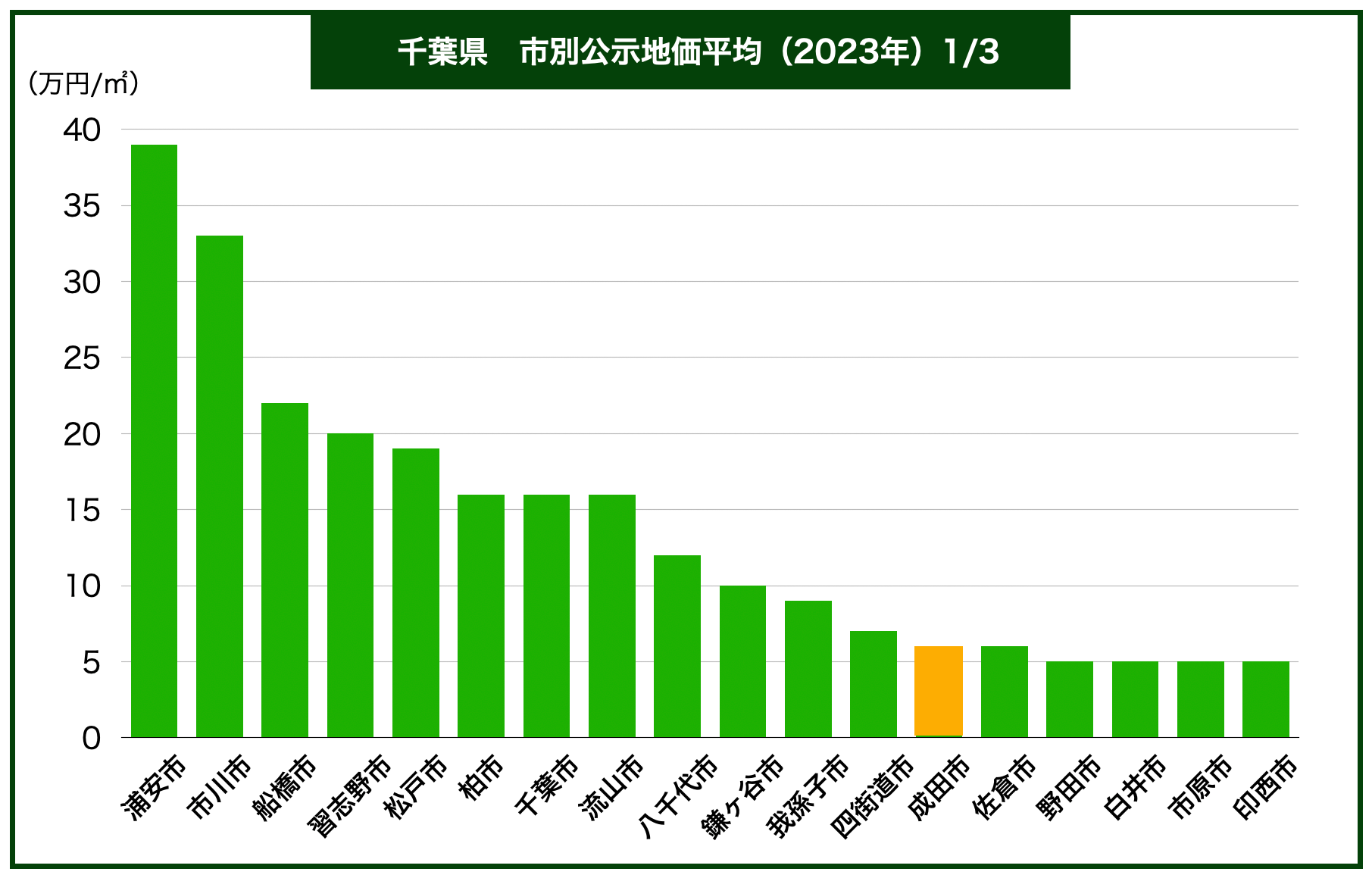 千葉県エリア別土地価格