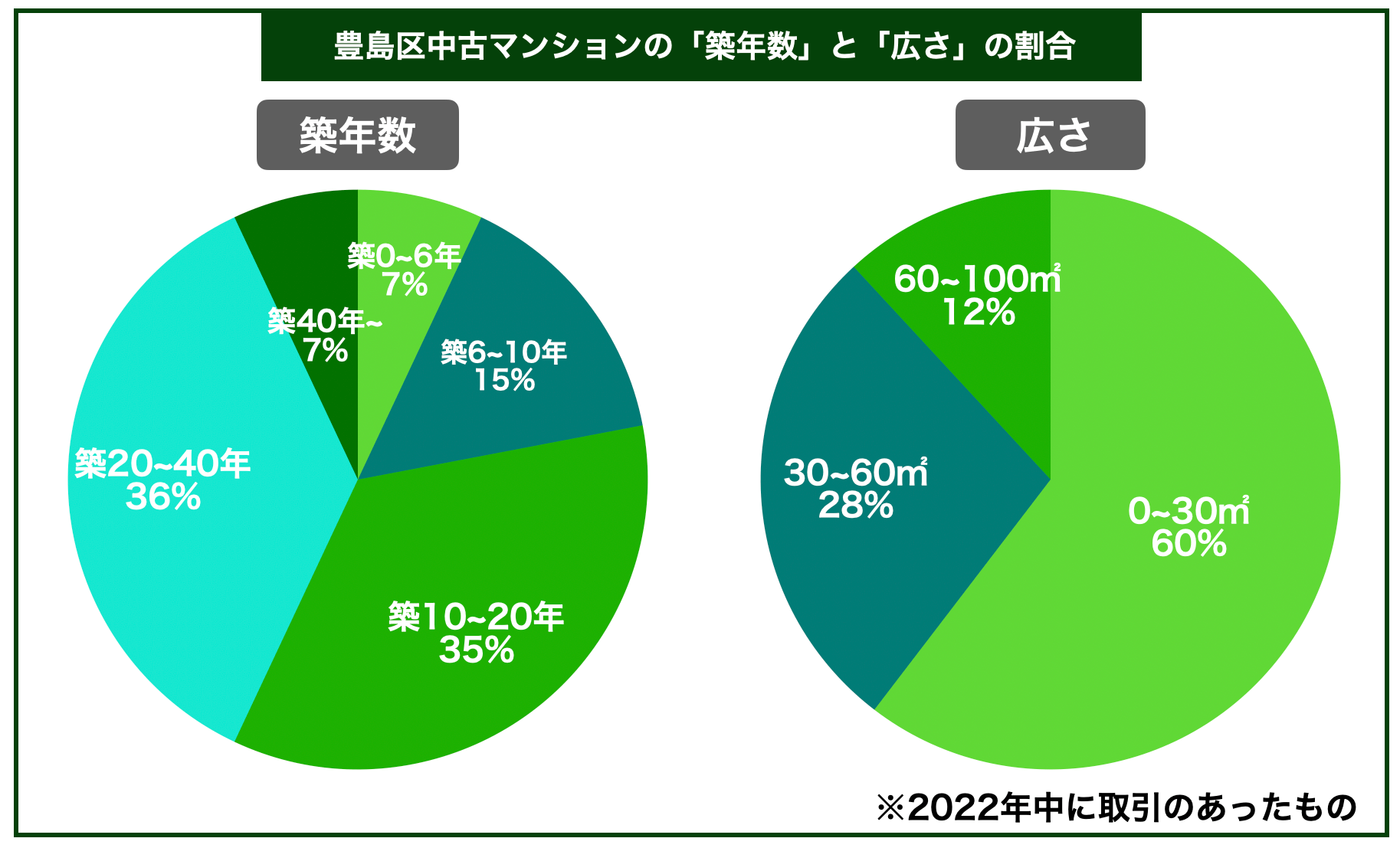 豊島区マンション築年数と広さ