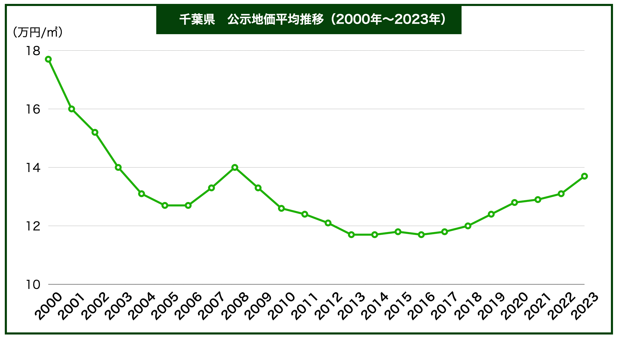 千葉県地価推移